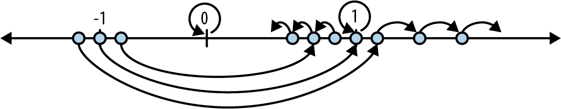 real number line, showing effect of repeated squaring on various numbers