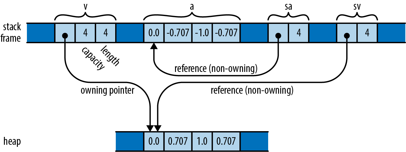 borrowing a slice of a vector