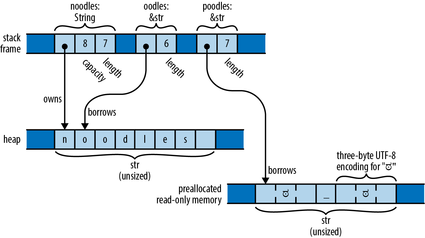 (A String owns its buffer. A &str is a fat pointer to someone else's characters.)