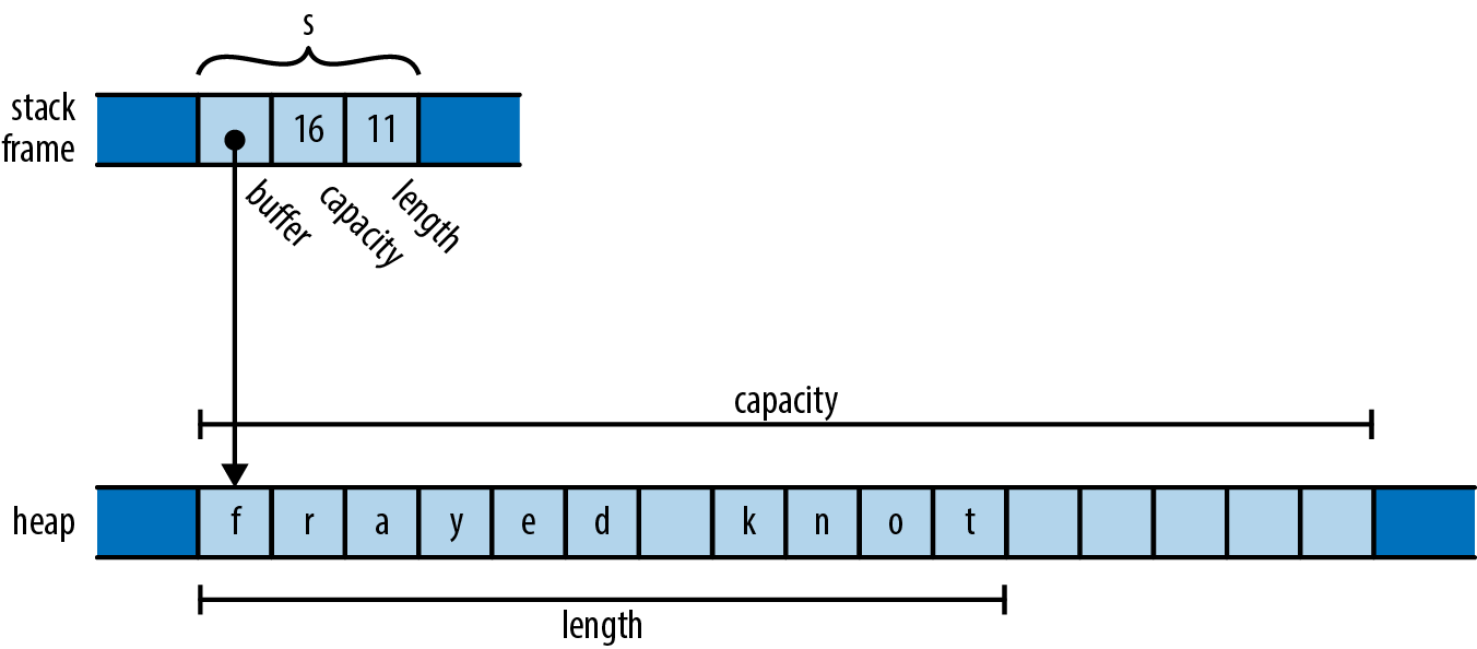 a std::string's representation in memory