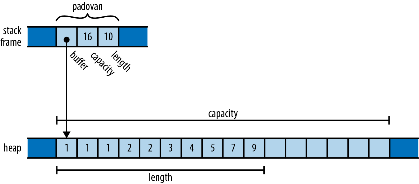 a Vec<i32>'s representation in memory