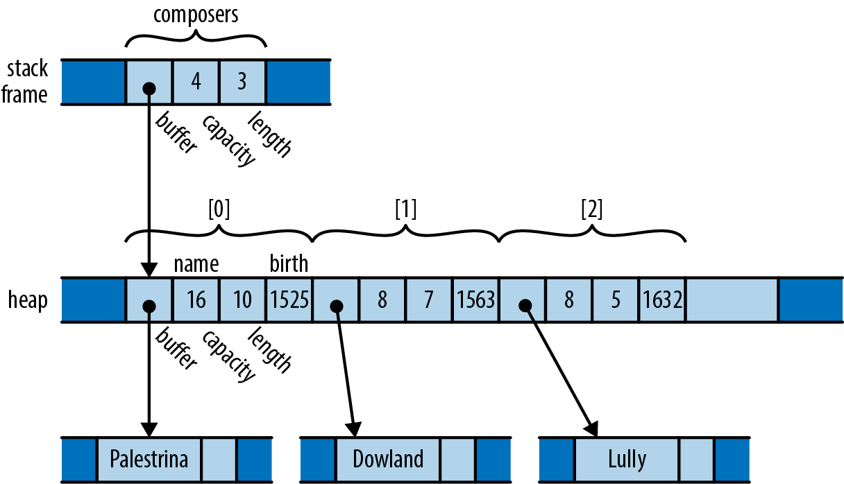 a complex structure in memory