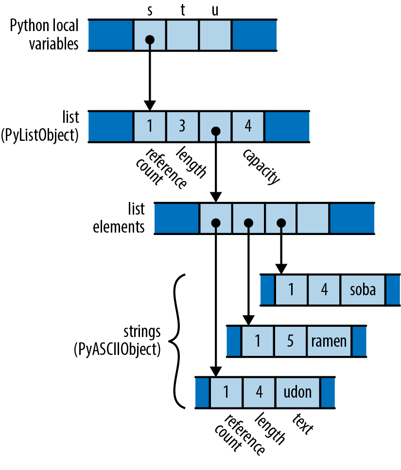 Python list, with a single reference