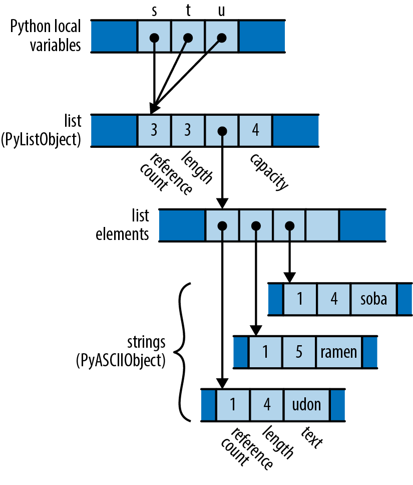 cartoon of Python list