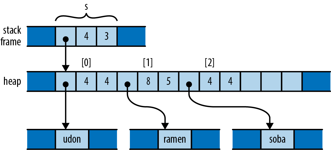 C++ vector s in memory