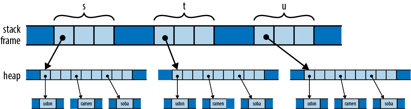 C++ vectors s, t, and u in memory