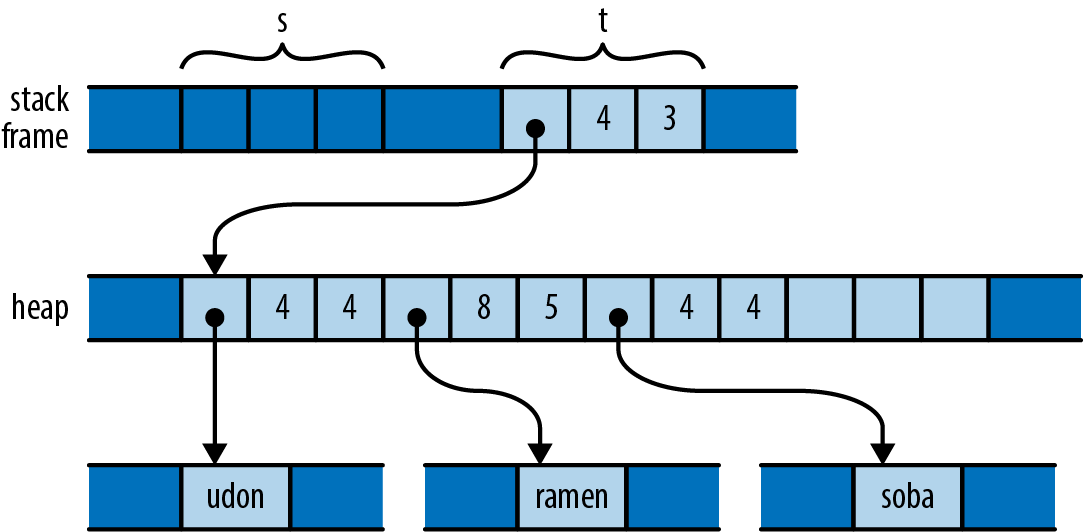 Rust vector in memory, moved to t