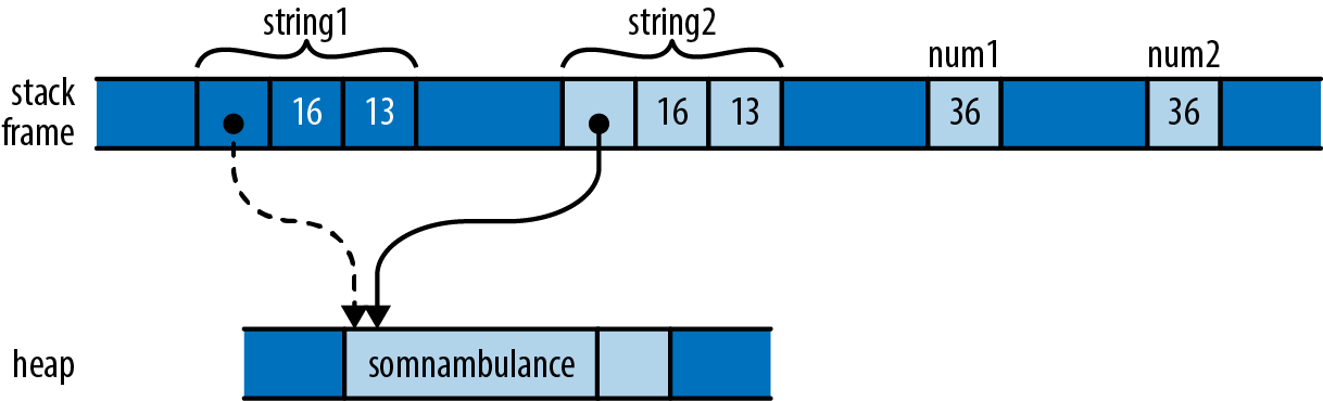 Memory after assigning a string and an i32