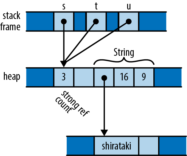 a Rc<String> with three references