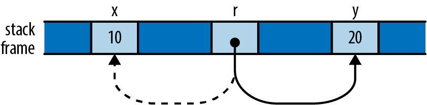 a reference that has been repointed by assignment