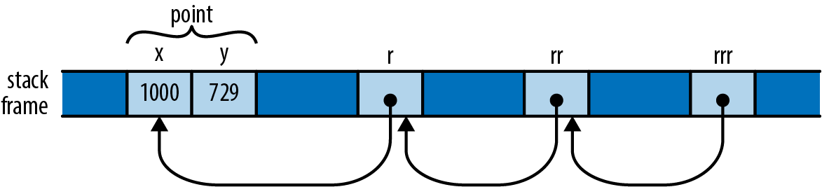 a reference to a reference to a reference, and the . operator