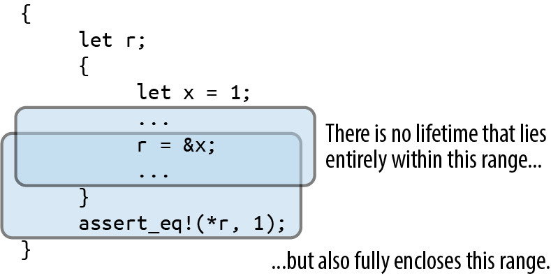 a reference with contradictory constraints on its lifetime