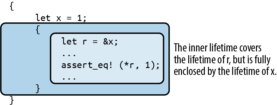 a reference with a lifetime enclosing r's scope, but within x's scope