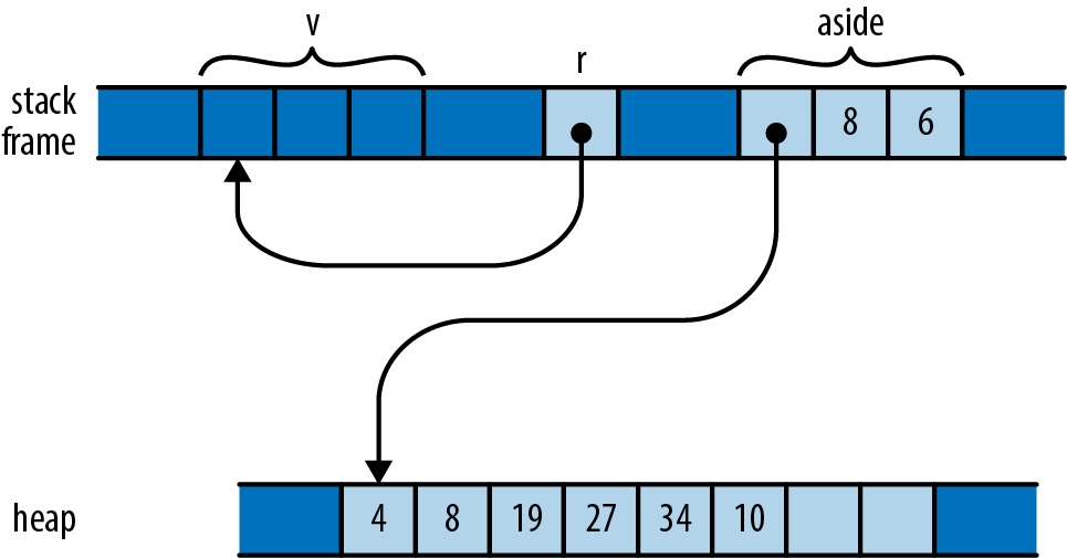 a reference pointing to a vector that has been moved