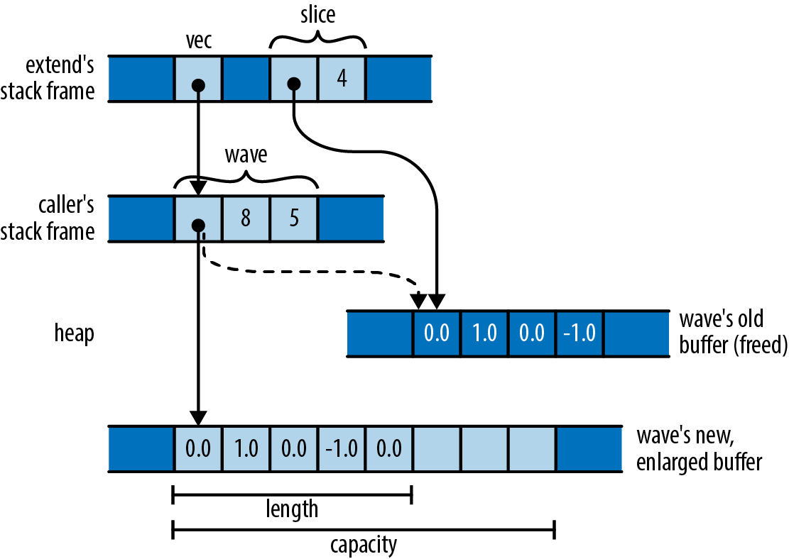 extending a vector with a slice of itself