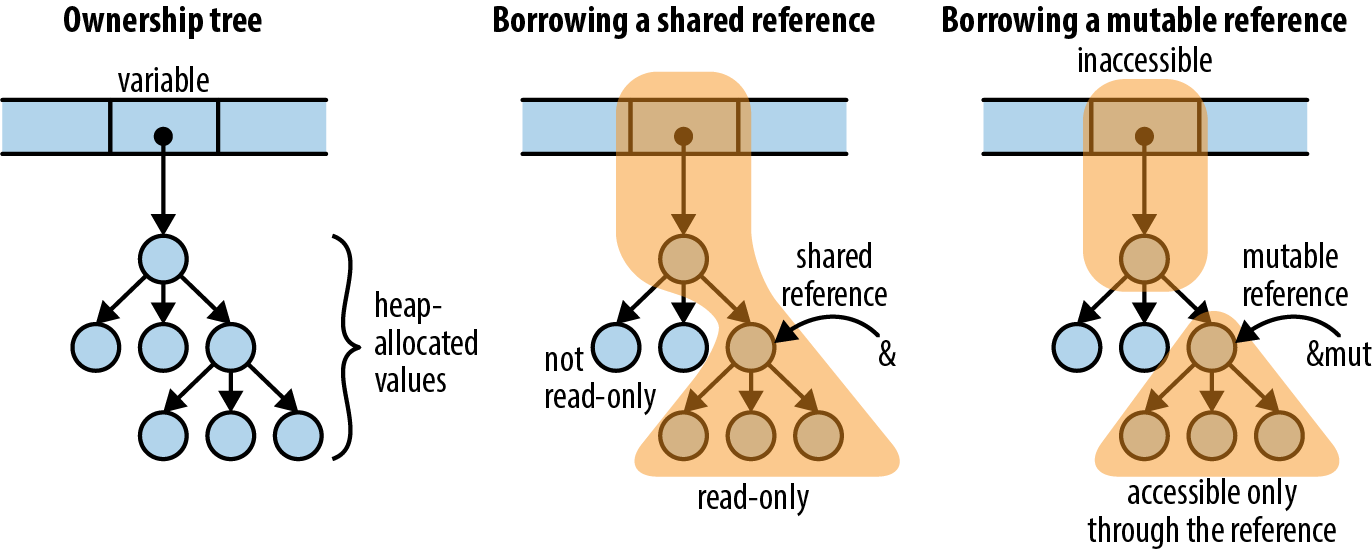 effects of borrowing on values in an ownership tree