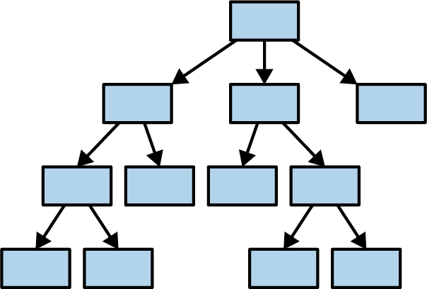 Another diagram, showing a tree of values with clear lines of ownership.