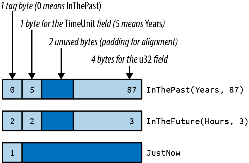 Diagram showing how the fields of various RoughTime values fit in 8 bytes of memory.