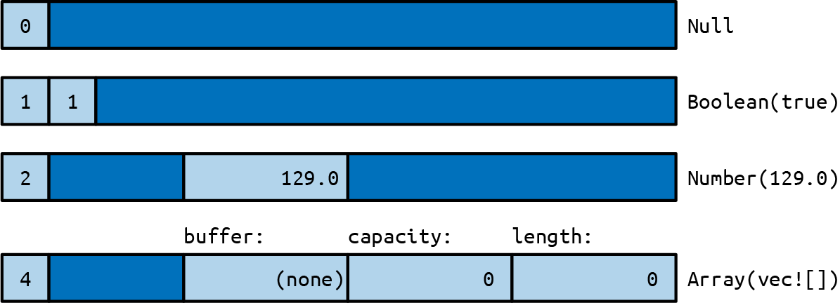 Diagram showing how the fields of various Json values fit in 4 words of memory.