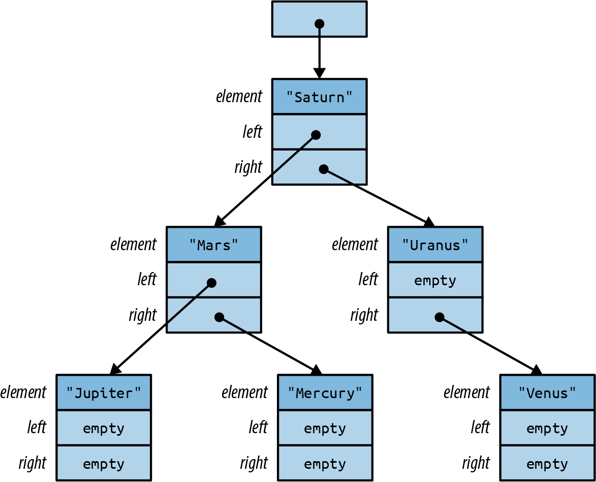 Diagram showing how BinaryTree is arranged in memory.