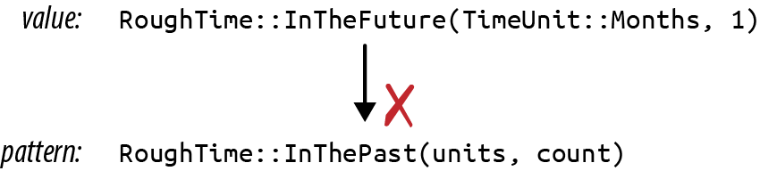 An InTheFuture value doesn't match an InThePast pattern.