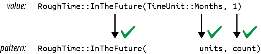 An InTheFuture value matches an InTheFuture pattern. The value 'TimeUnit::Months' matches the identifier 'units', and the value 1 matches the identifier 'count'.