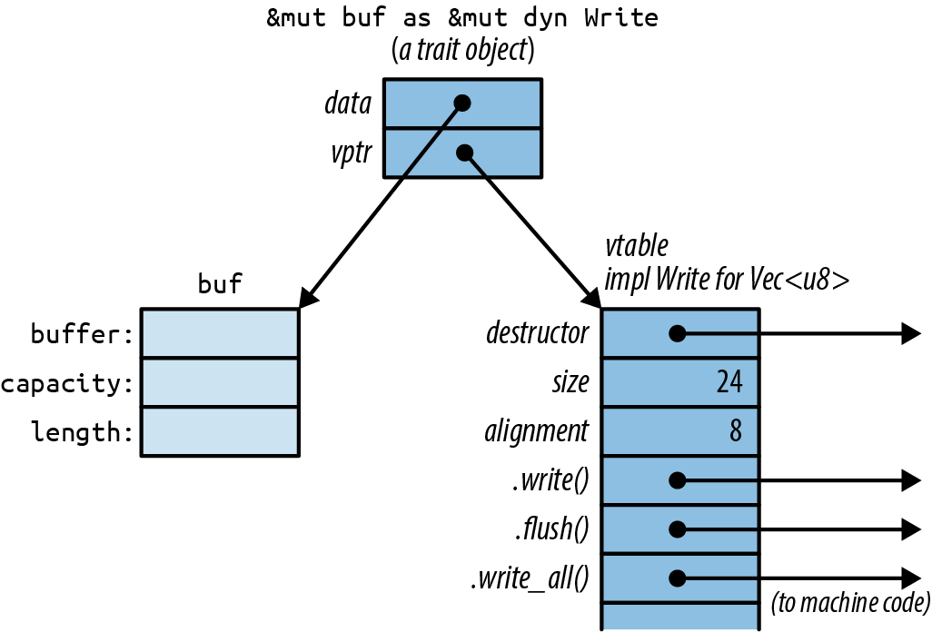 A diagram showing trait objects in memory.