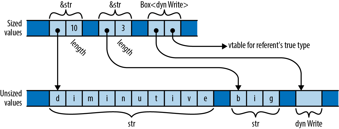 Two &str references, comprising a pointer and length, point to str values. A Box<dyn Write>, comprising a data pointer and a vtable pointer, points to some value that implements `std::io::Write`. In all cases, the references are sized types, whereas their referents are unsized.