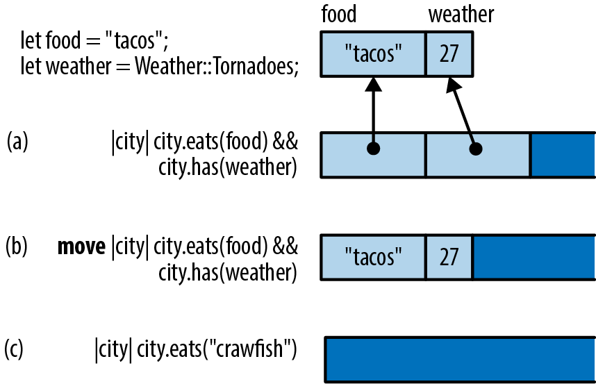 Picture showing three closures labeled (a), (b), and (c).