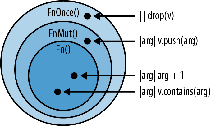 Picture showing Fn as the innermost circle, enclosed by FnMut, which is enclosed by FnOnce.