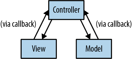 Graph showing three objects, connected by arrows. Some of the arrows are labeled 'via callback'.