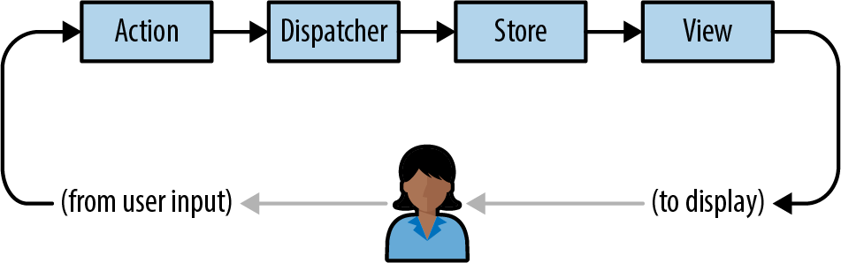 Graph showing four boxes: Action, Dispatcher, Store, View.           A user is also shown.           Arrows point in a loop from user input, through the four boxes in order,           to the user's display.