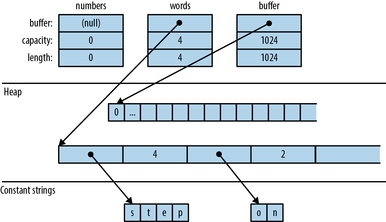 (Each vector has three fields: a buffer pointer, the capacity, and the length.           The buffer pointer of the "numbers" vector is null, and its capacity is zero.           Each of the other buffer pointers points to a heap-allocated array           and has a capacity equal to its length.)