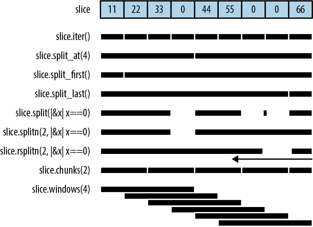 (The illustration shows an array of integers and the output of various split methods, using long horizontal bars to represent slice references in the output. The output of the "windows" method looks like steps; the other methods always produce non-overlapping slices, so each method's output is shown as a single bar, broken in various places.)