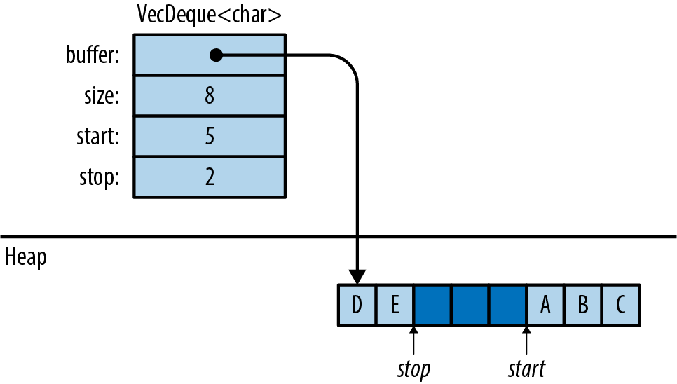 (An illustration of a VecDeque of characters.            The deque's heap storage contains the characters 'D' and 'E',            then a gap of three char-sized slots, then the characters 'A', 'B', and 'C'.            In addition to the buffer pointer and size,            VecDeque has two more integer fields, "start" and "stop",            that tell where the data is within the buffer.            "start" is the index of the front element, 'A'.            "stop" is the index of the gap immediately following the back element, 'E'.)