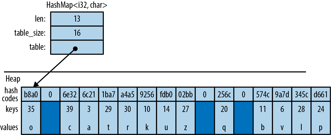 (An illustration of a hash table with 16 slots, 13 of them occupied.)