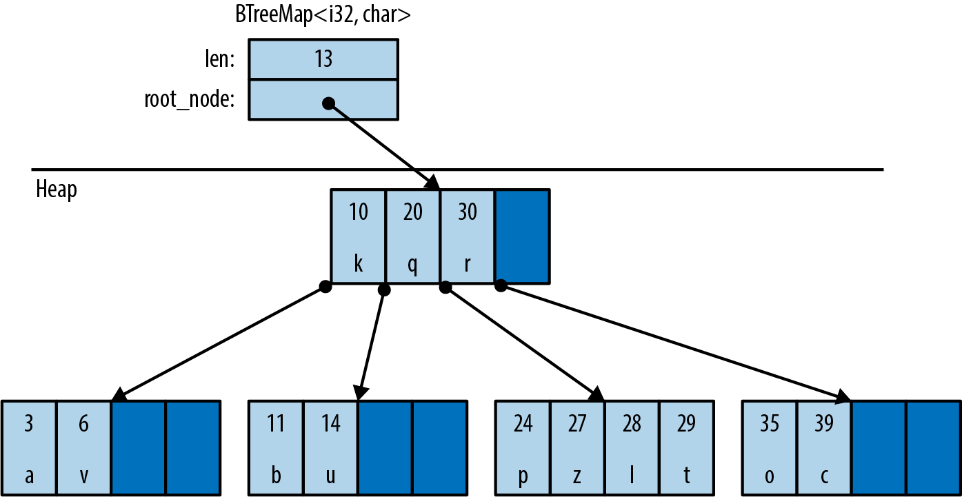 (An illustration of how BTreeMaps are stored in memory.            A `BTreeMap`'s data is stored in nodes.            Each node holds a limited number of key-value pairs.)