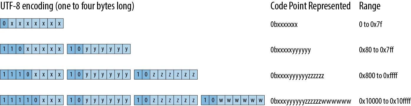(UTF-8 encodes Unicode code points using one through four bytes.)