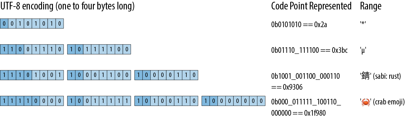 (examples of encoding the characters '*', Greek mu, Japanese 'sabi', and the crab emoji in UTF-8)