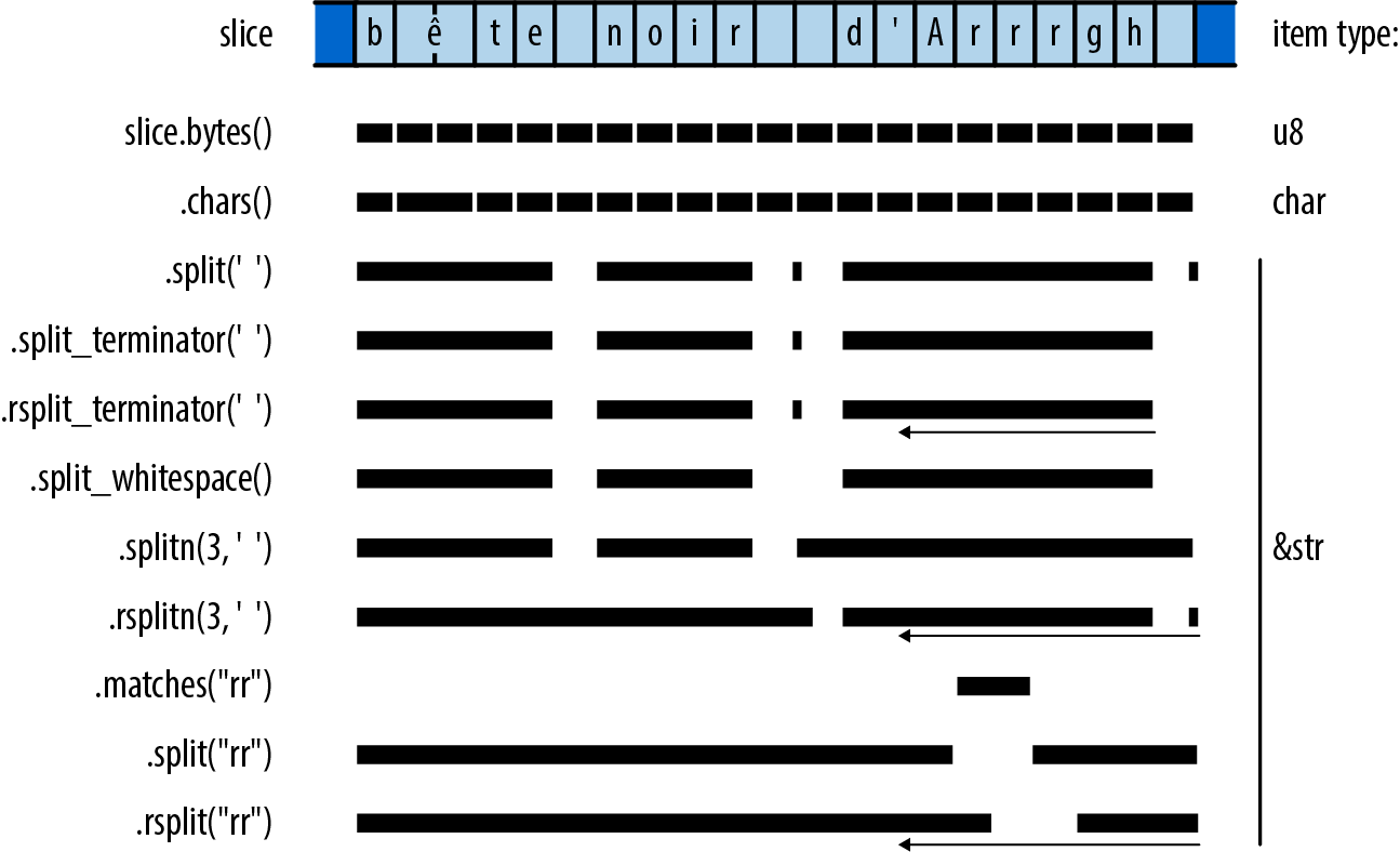 (A sample text, and the items various iterators would produce             when applied to it.)