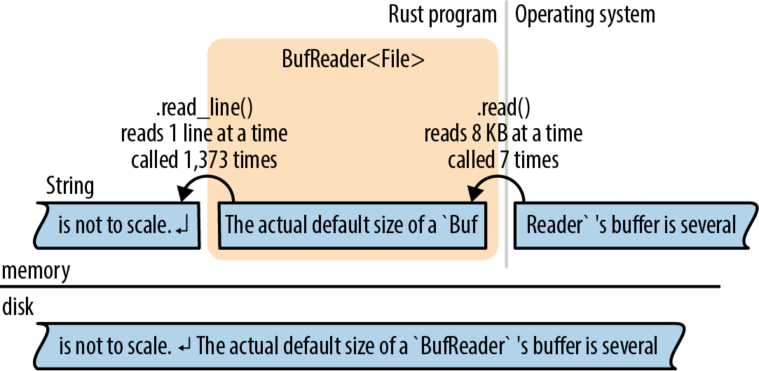 The picture shows, below, in a horizontal strip, bytes as they appear in a file on disk; above, a BufReader holds a slice of those same bytes in memory. To the left, we see a String, the result of the program having read some bytes            out of the BufReader. To the right, the operating system holds some more of the fill in its own read-ahead cache.