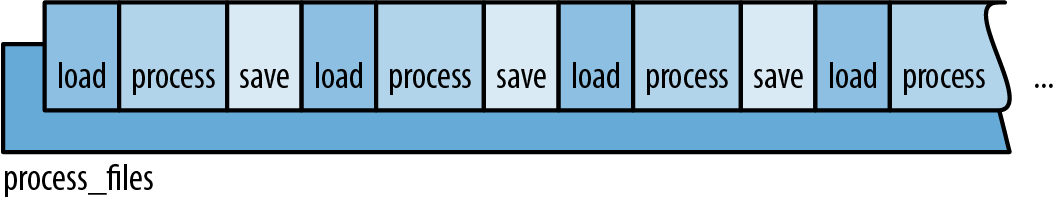 (Single-threaded execution of a function: a timeline)