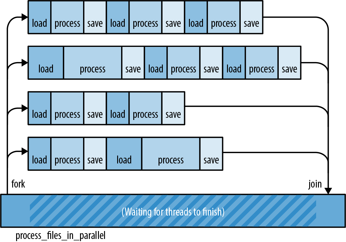 (Four threads running tasks in parallel, not in lock step,             with a ragged right-hand side.)