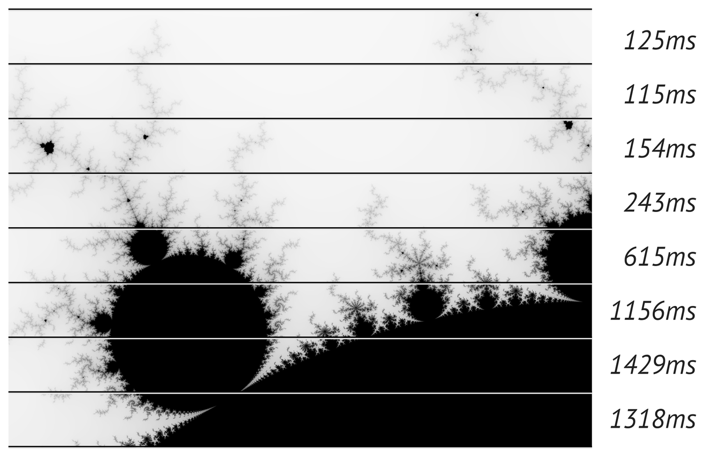 (The Mandelbrot set is shown, divided into 8 horizontal bands of equal area.             The time it took to render each band is shown.             The numbers range from 115 msec to 1429 msec.)