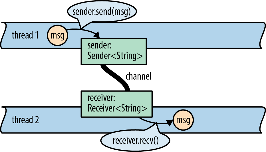 (Two threads are shown.             The first thread has a box labeled "sender".             The second thread has a box labeled "receiver".             The two boxes are connected by a line representing the channel.             The first thread calls sender.send(msg) to send a message;             the second thread calls receiver.recv() to receive it.)