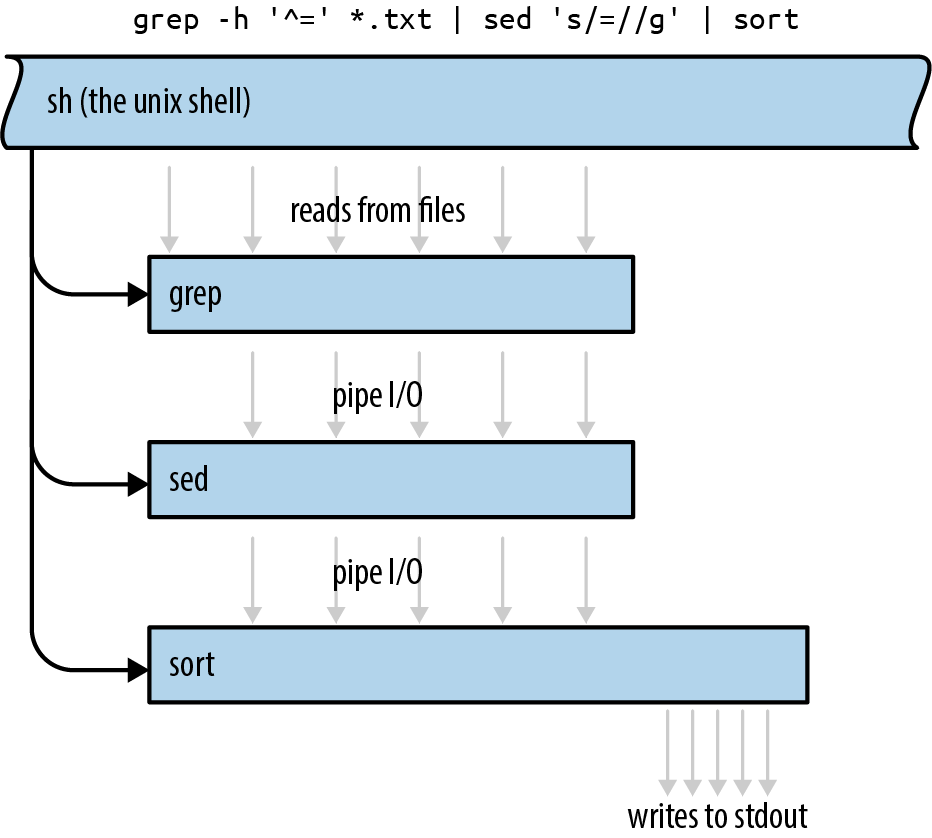 (An illustration of a Unix pipeline, showing the three separate processes             that make up the pipeline. The processes overlap in time.             The first process writes data to the second,             and the second to the third,             repeatedly throughout its execution.)