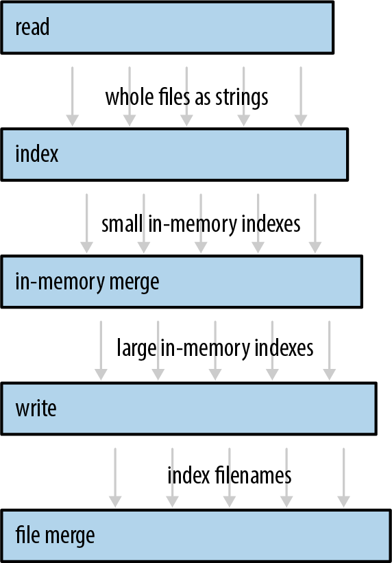 (The pipeline has five stages, connected by channels.)