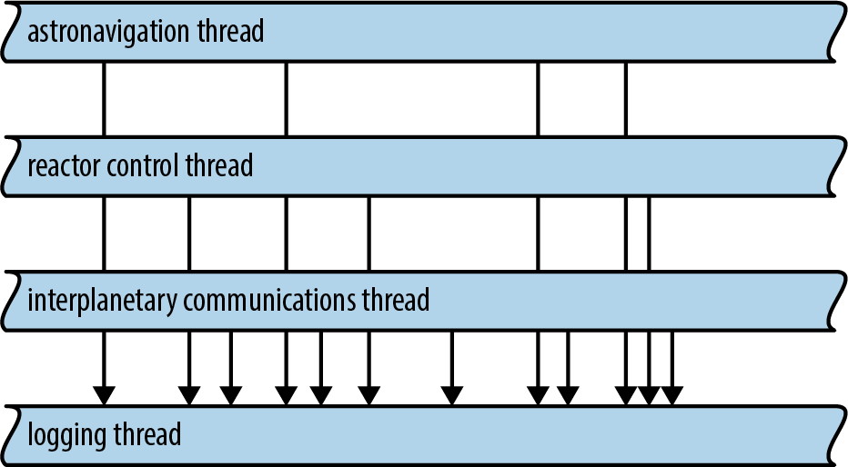 Several threads are shown: there's the astronavigation thread,           the reactor control thread, the interplanetary communications thread,           and the lowly logging thread.           Many arrows, representing individual logging requests,           point from each of the other three threads to the logging thread.