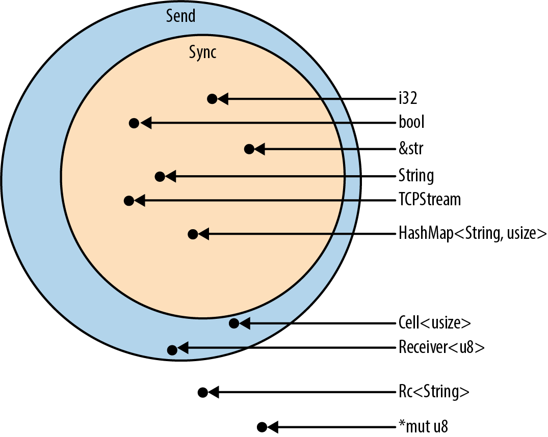 (A Venn diagram showing a huge circle for Send and a slightly smaller one for Sync. The diagram shows that i32, bool, &str, String, TcpStream, and HashMap<String, usize> are both Send and Sync; Cell<usize> and Receiver<u8> are Send but not Sync; and Rc<String> and *mut u8 are neither Send nor Sync.)
