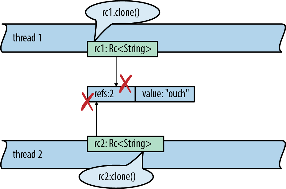 Two threads have Rc<String> values that point to a shared, heap-allocated struct  consisting of a reference count and the String "ouch".       Thread 1 is saying "rc1.clone()", which causes an attempt to increment the reference count; thread 2 is saying "rc2.clone()" at the same time.